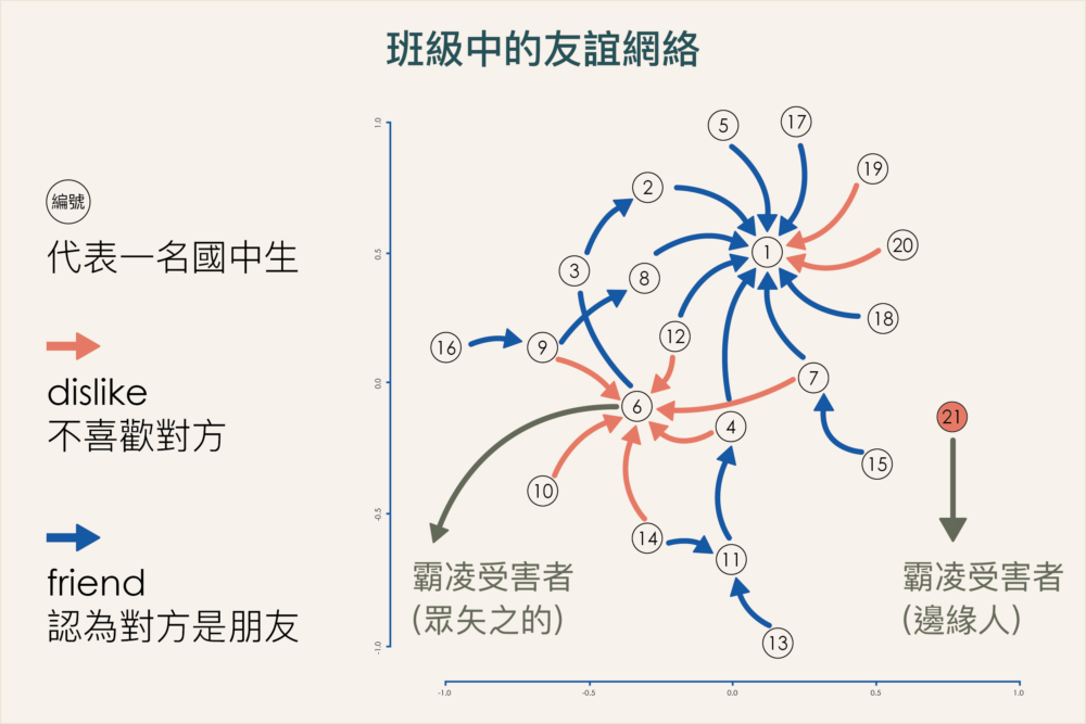 每個編號代表一名國中生，藍色箭頭表示認為對方是朋友，紅色箭頭表示不喜歡對方，整體交織成愛恨並存的完整友誼網絡。圖｜研之有物(資料來源｜吳齊殷提供)