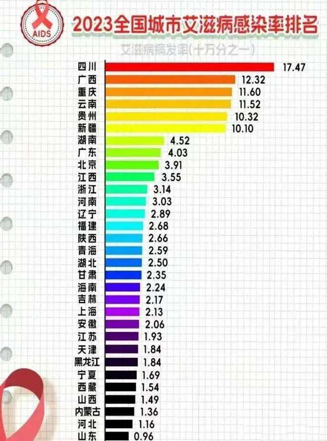 This image is a bar graph ranking Chinese provinces and cities by HIV/AIDS infection rate per 100,000 people in 2023, with Sichuan province having the highest rate. (Captioned by AI)