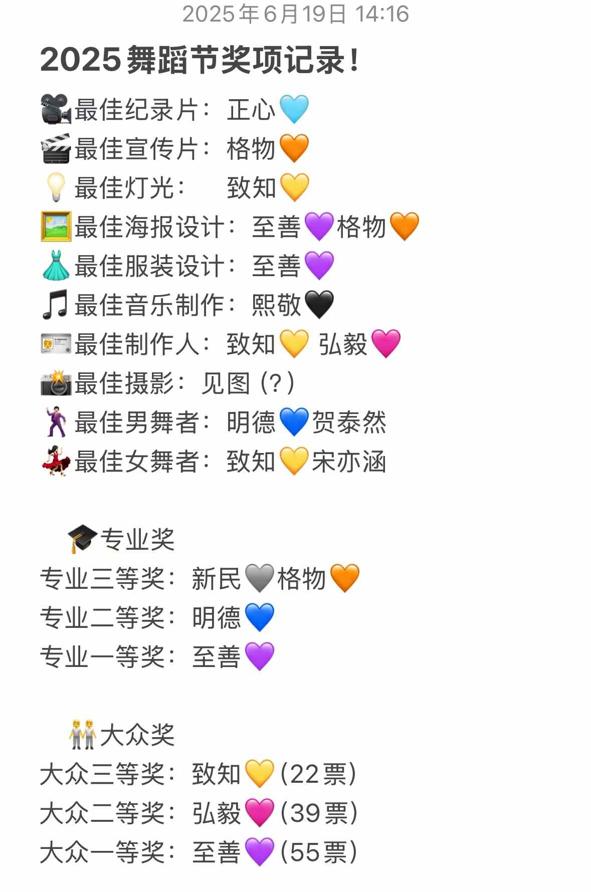 这张图片显示了2025年舞蹈节的奖项记录,列出了各项最佳奖的获奖者以及专业奖和大众奖的得主,并附有心形表情符号和票数。 (由 AI 生成标题)