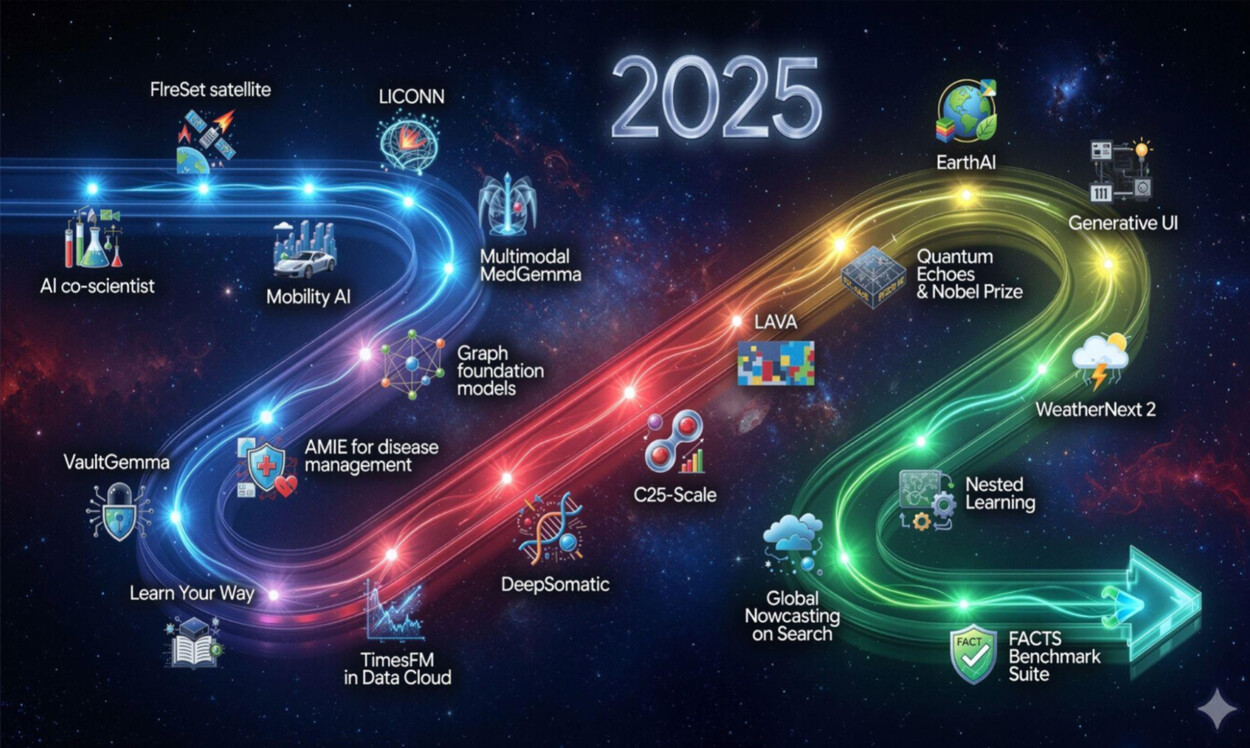 A timeline of Google Research’s 2025 moments