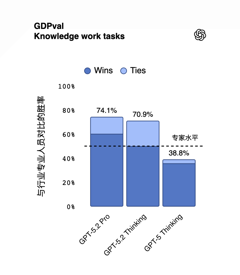在 GDPval 测试中,模型尝试完成定义明确的知识型工作,内容涵盖美国 GDP 贡献度最高的 9 个行业中的 44 种职业。任务要求生成真实的工作成果,例如销售演示文稿、会计表格、急诊排班表、制造业图表或短视频。在 ChatGPT 中,GPT‑5.2 Thinking 拥有 GPT‑5 Thinking 所不具备的新工具。