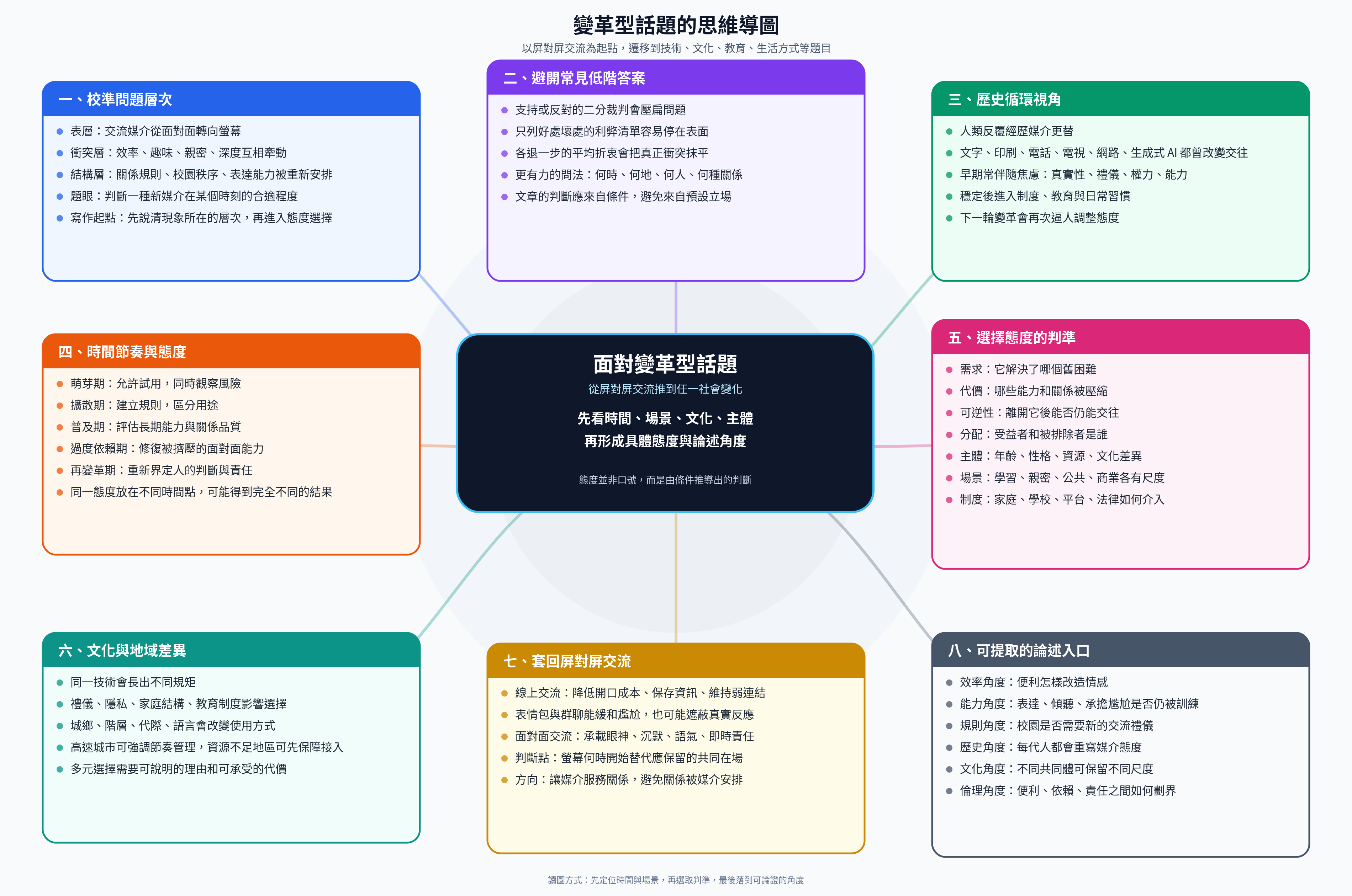 changetopicmindmap
