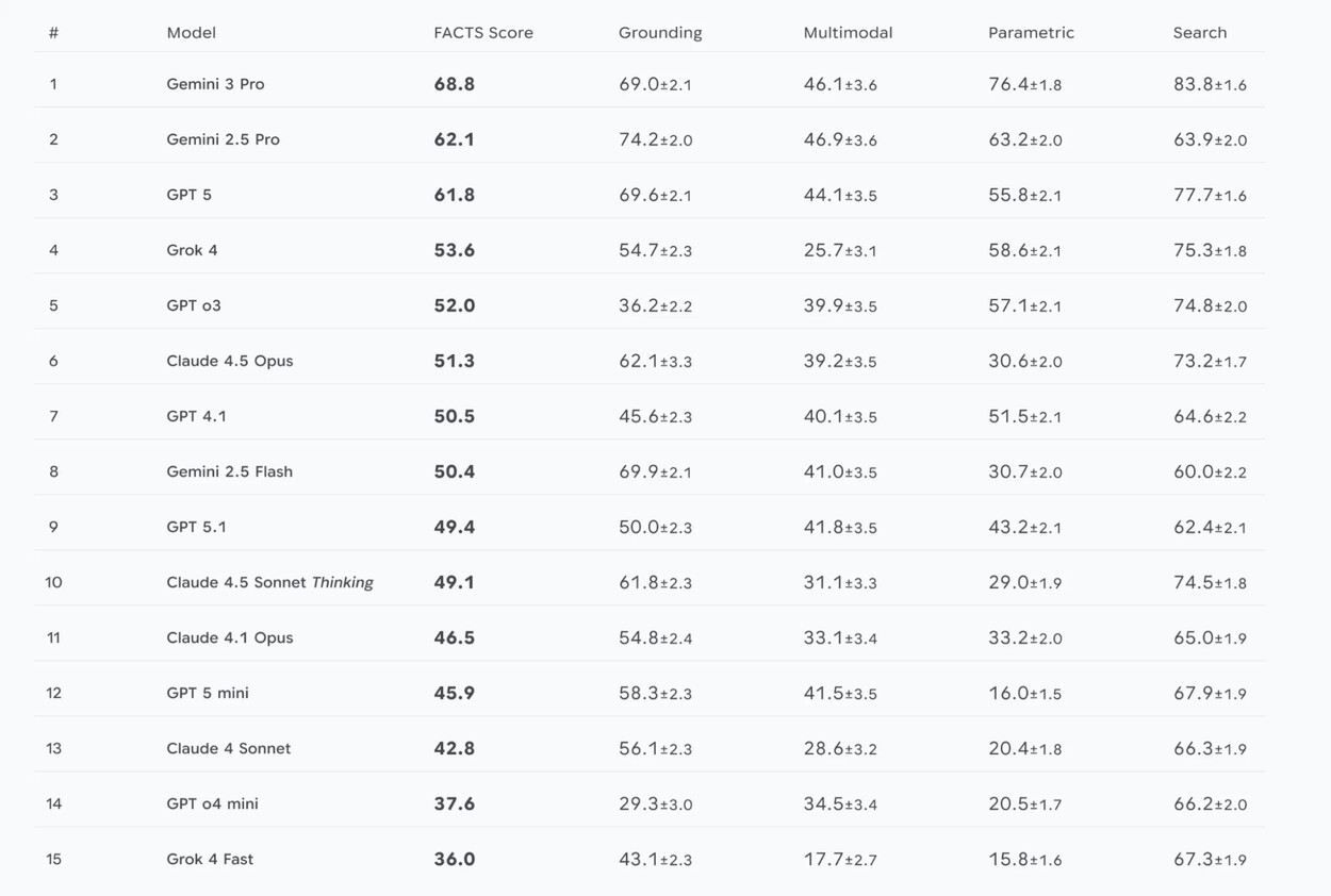 A data table ranks 15 AI models by their "FACTS Score," showing Gemini 3 Pro in first place with a score of 68.8.
